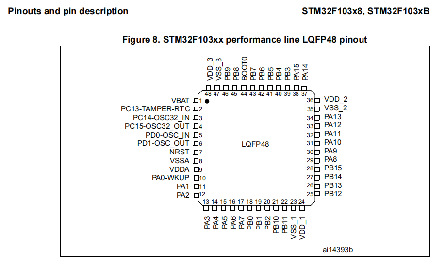 STM32F103C8T6 引脚分布图