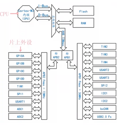 单片机内部结构简化图