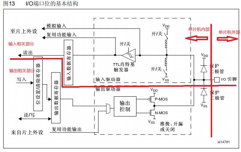I/O 引脚的基本结构
