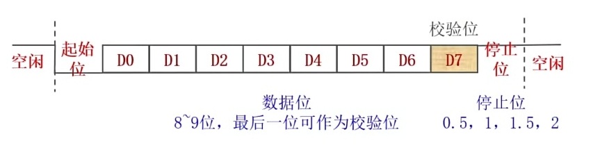 数据帧格式