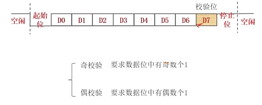 奇偶校验